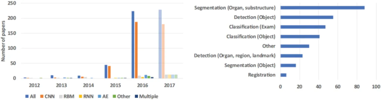 Figure 2.1: Left: Overlook on the publications in medical imaging using deep learning up to 2017