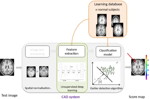 Figure 5.1: General representation of the CAD system.