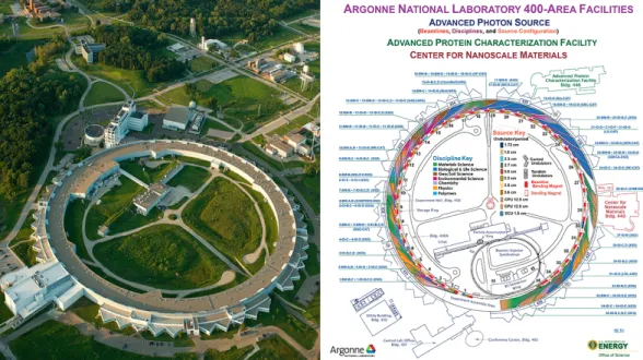 Figure 2.2 Research facility and the beamline plan of Advanced Photon Source. [Image from: 