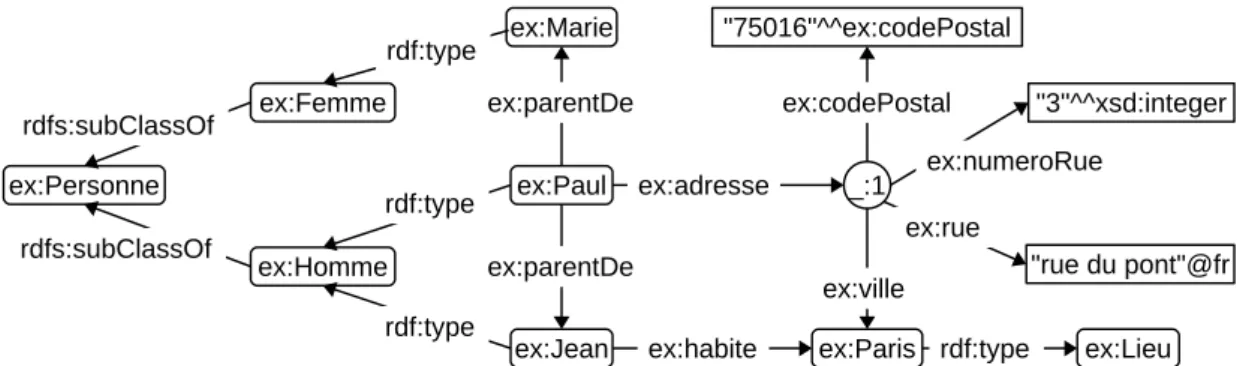 Figure 1.4 – Exemple de représentation graphique de document RDF avec URIs préfixés.