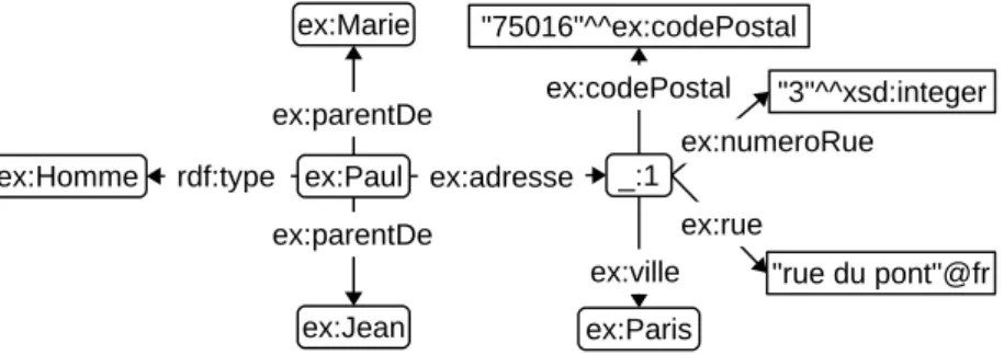 Figure 1.33 – Voisinage optimisé de ex:Paul au rang 1 dans le document de la figure 1.4.