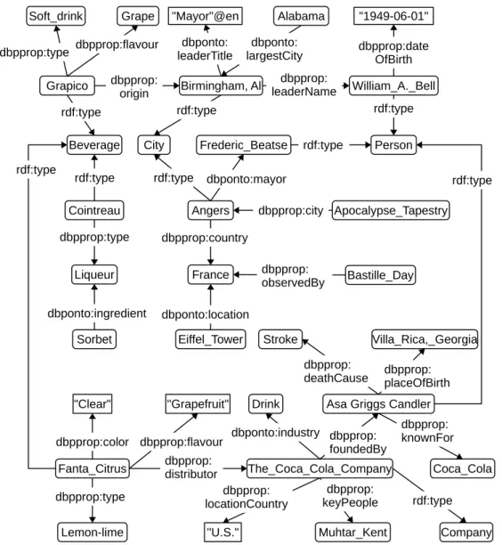 Figure 2.4 – Document RDF extrait de DBPedia.