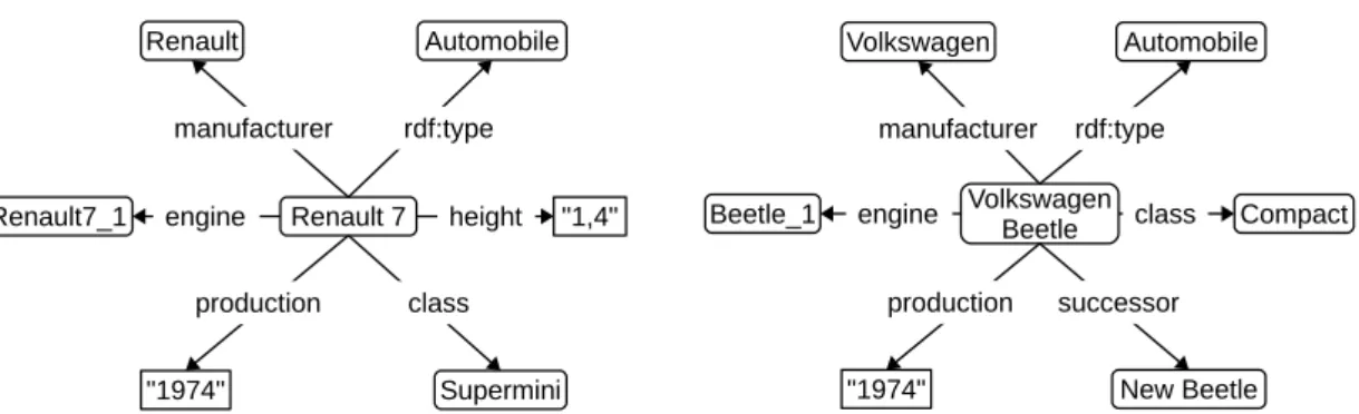 Figure 3.1 – Exemples de graphes descriptifs tirés de DBPedia, centrés autour de deux ressources : « Renault 7 » et « Volkswagen Beetle ».