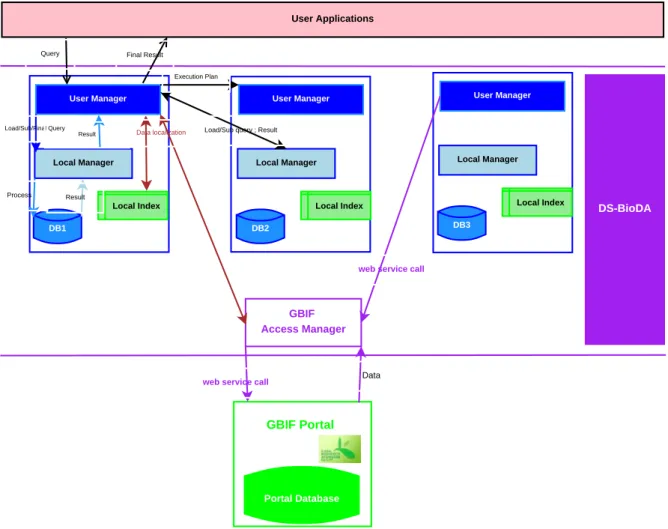 Figure 3.3 – Architecture modulaire pour le traitement d´ ecentralis´ e de requˆ etes