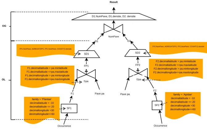 Figure 5.1 – Mod` ele de requˆ ete d’analyse de biodiversit´ e