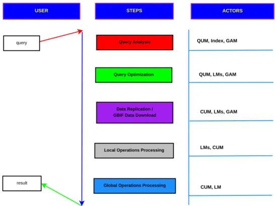 Figure 5.2 – Etapes et acteurs du traitement de la requˆ ete