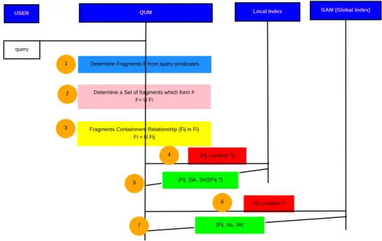 Figure 5.3 – Analyse de la requˆ ete