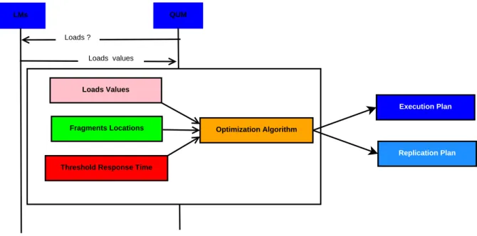 Figure 5.4 – Optimisation g´ en´ erale de requˆ etes