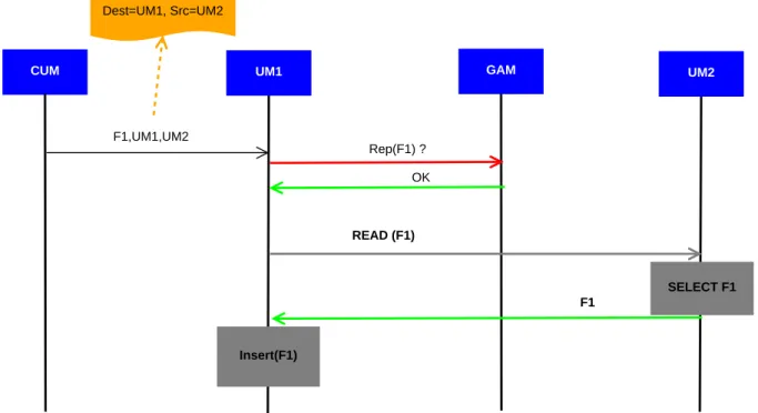 Figure 5.5 – Processus de r´ eplication de donn´ ees