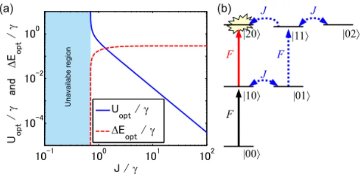 FIG. 1: (1) Sketch of the two coupled photonic modes. The coupling strength is J, and the antibunching is obtained with a small nonlinear energy U compared to mode broadening γ.
