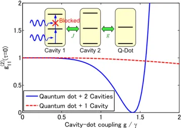 FIG. 3: (a) The time evolution of the second-order correlation function, which oscillates with period 2π/J as the result of amplitude oscillation between | 01 i and | 10 i 