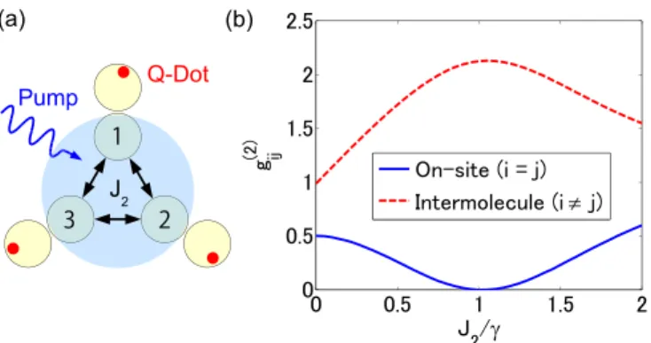 FIG. 5: (a) Sketch of a triangular lattice of coupled photonic