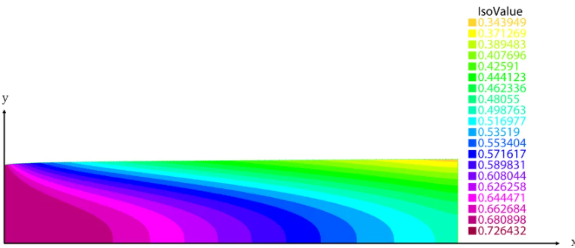 Figure 3: The solution profiles of numerical experiments with ν = 240.