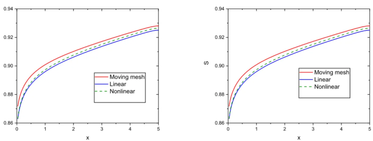 Figure 4: S(T ) calculated by 3 experiments at T = 5000. The red curve is the height of S(T ) computed by moving mesh