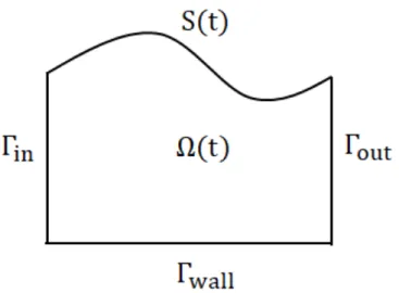 Figure 1: The physical domain is the domain occupied by the flow Ω(t); the chemical deposit is above the free boundary S(t)