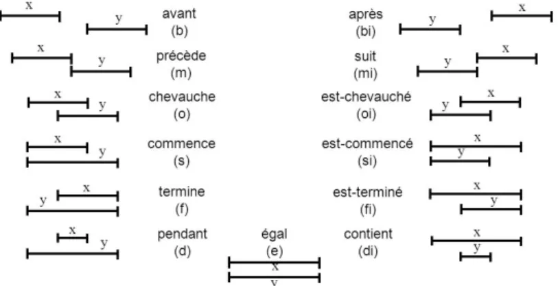 Figure 2.3 – Alg` ebre pour les relations temporelles entre deux intervalles (Allen, 1983)