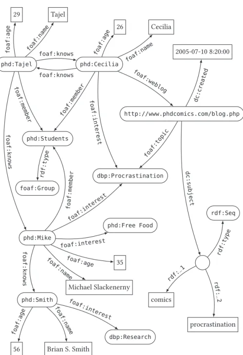 Figure 2.2: An RDF graph representing relations between PhD Comics characters.