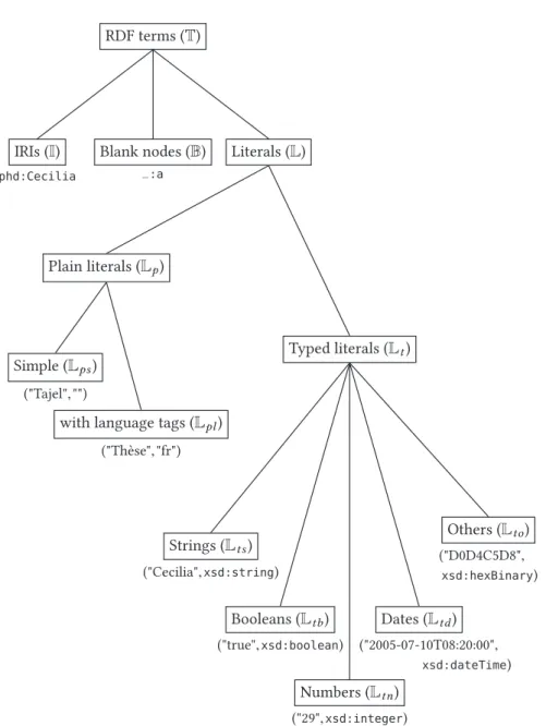 Figure 2.3: RDF terms are partitioned into a type hierarchy. Examples are shown below the classes.