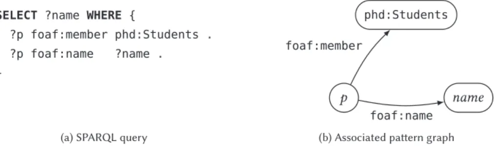 Figure 2.6: Simple SPARQL query for the dataset shown in fig. 2.2. The query returns the names of all the PhD students.