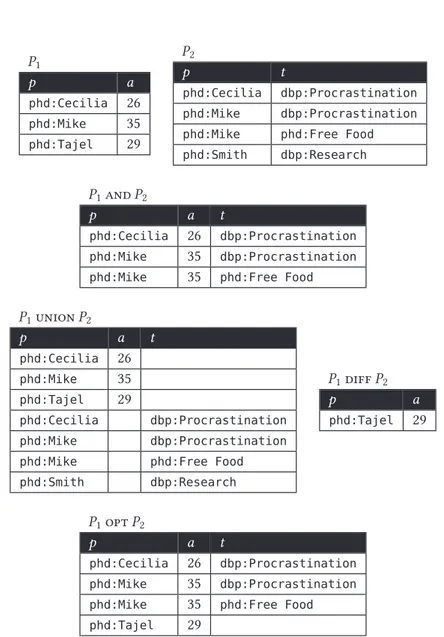Figure 2.7: Examples of pattern evaluation on the example graph of fig. 2.2 for com- com-binations of the BGPs P 1 ≡ { (p, foaf:member , phd:Students ) , (p, foaf:age ,a)} and P 2 ≡ {(p, foaf:interest ,t) } 