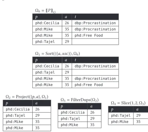 Figure 2.8: The solution set of the graph pattern is transformed by the modifier function into the solution sequence of the query