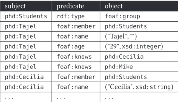 Figure 3.2: A triple store stores all triples in one single triple table. To save space, terms are usually mapped to identifiers (not shown here).