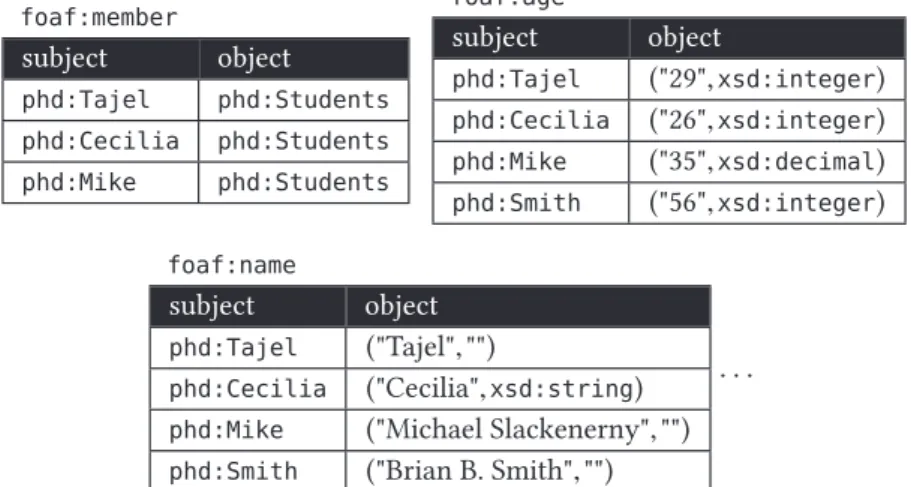 Figure 3.3: A system with vertically partitioned tables groups the triples by predicate (not all tables are shown)