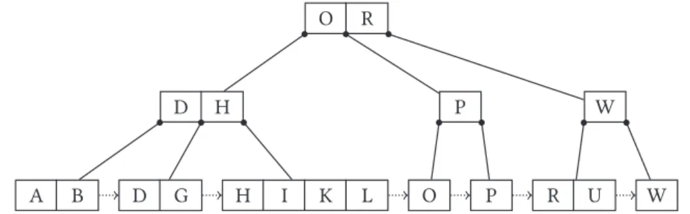 Figure 3.5: In a B + -tree, the key-value pairs are stored in the leaf nodes, i.e., the bottom level (only the keys are shown here)