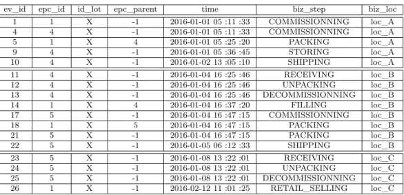 Table 2.1 – Un exemple d’une trace unitaire