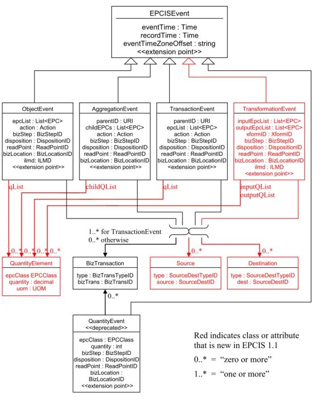 Figure 2.2 – Description des notions utilisées par le protocole EPCIS 2.1.3.1 Collecte, stockage et interrogation des données