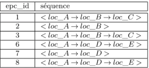 Figure 2.4 – Collection de traces unitaires sous la forme de séquences