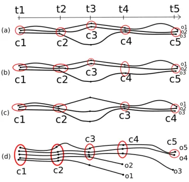 Figure 2.6 – Quatre types de groupes d’objets dans les trajectoires : (a) un flock, (b) un convoy, (c) un swarm et (d) un rGpattern.