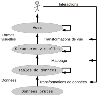 Figure 2.1 – Modèle de référence de la visualisation établi par Card, Mackinlay et Shnei- Shnei-derman en 1999.