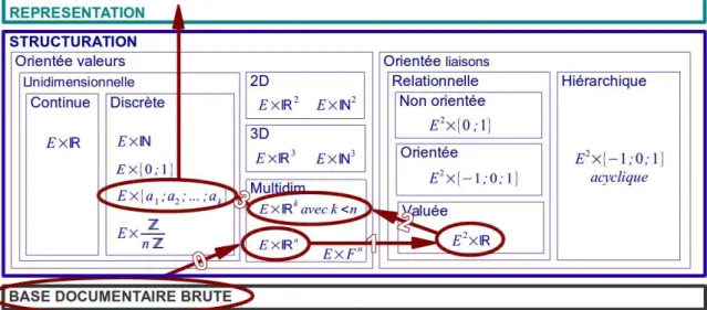 Figure 2.12 – La structuration du modèle de visualisation adapté au Clustering Spectral.