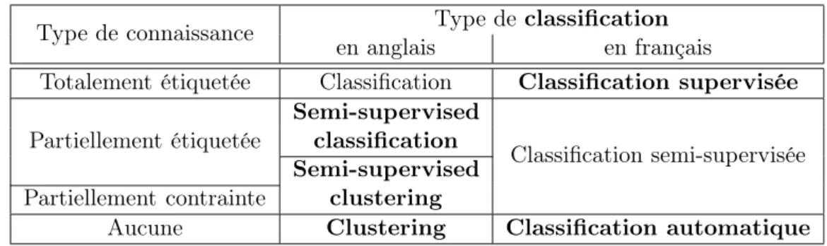 Table 3.2 – Les types de classification en anglais et en français en fonction du type de connaissance utilisée.