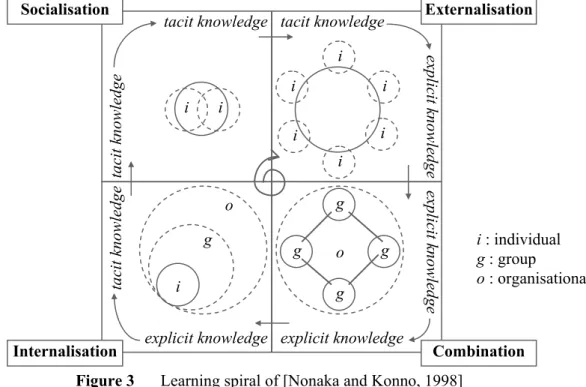 Figure 3  Learning spiral of [Nonaka and Konno, 1998] 