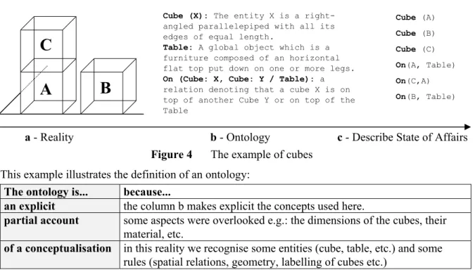 Figure 4  The example of cubes  This example illustrates the definition of an ontology: 