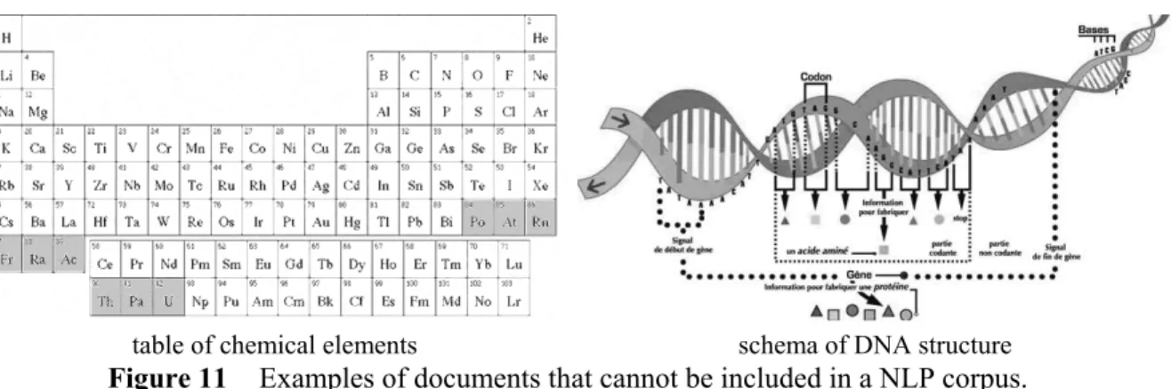 table of chemical elements  schema of DNA structure  Figure 11  Examples of documents that cannot be included in a NLP corpus