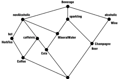 Figure 14  First lattice of beverage concepts [Sowa, 2000b] 