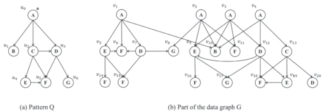 Figure 3.1: A data graph and a query graph