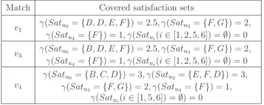 Table 3.1: Covered satisfaction sets in G (G given in Figure 3.1)