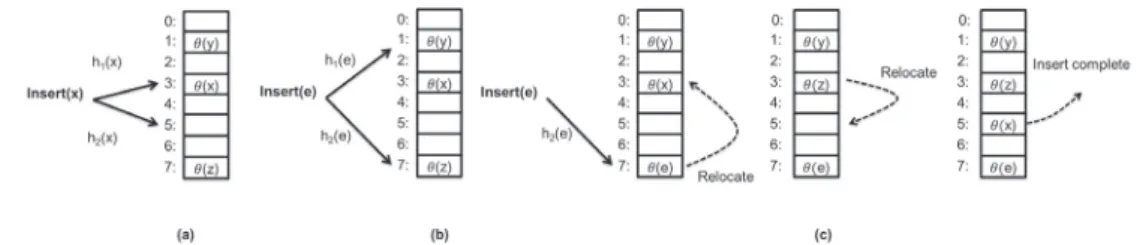 Figure 3.2: Illustration of the insertion process in cuckoo ﬁlter