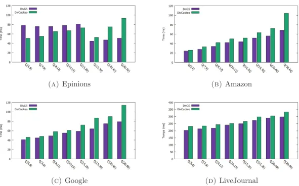 Figure 3.6: Search time for the diversiﬁed top-k search problem (Varying | Q | )