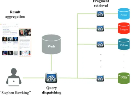 Figure 4.2: Aggregated search framework