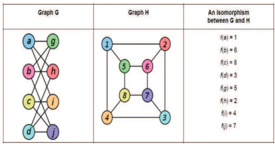 Figure 1.4: graph isomorphism problem [54]