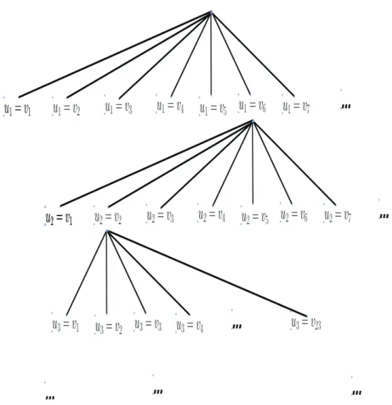 Figure 2.4: A partial construction of the search tree.