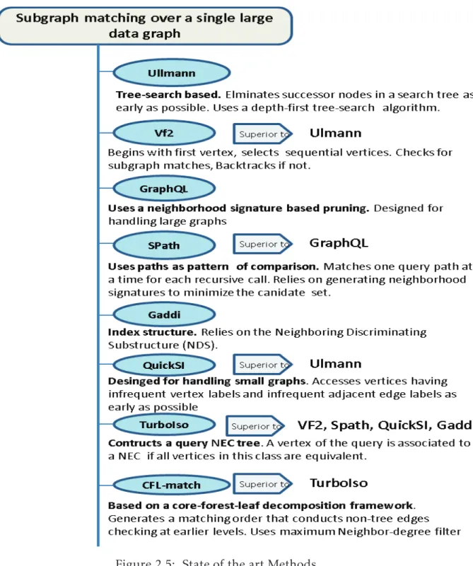 Figure 2.5: State of the art Methods.