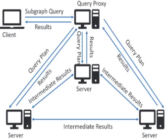 Figure 2.10: Subgraph isomorphism search on Trinity[47]