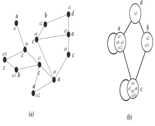 Figure 3.1: Graph compression with [12].