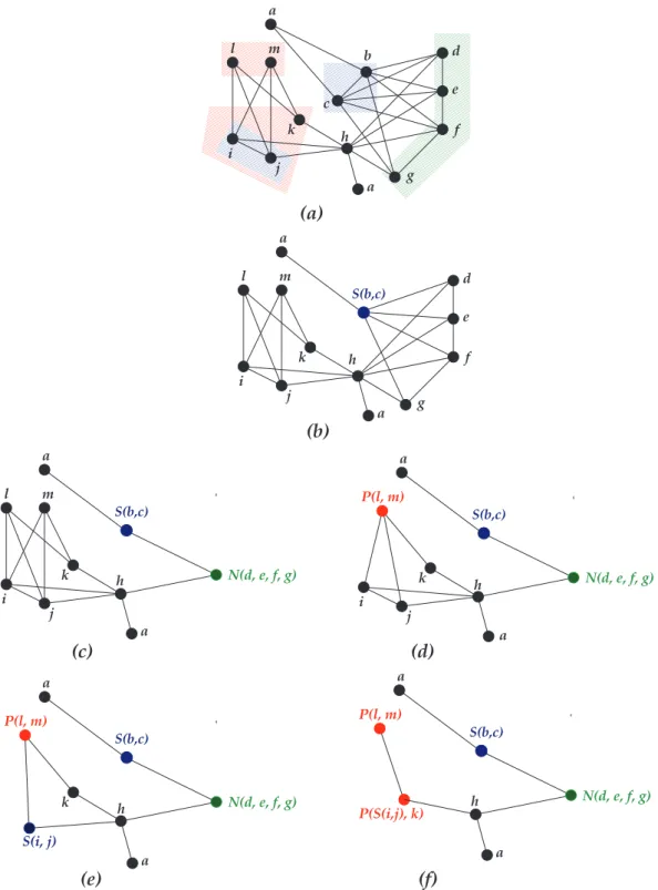 Figure 3.2: Compressing steps with modular decomposition. S: series module.